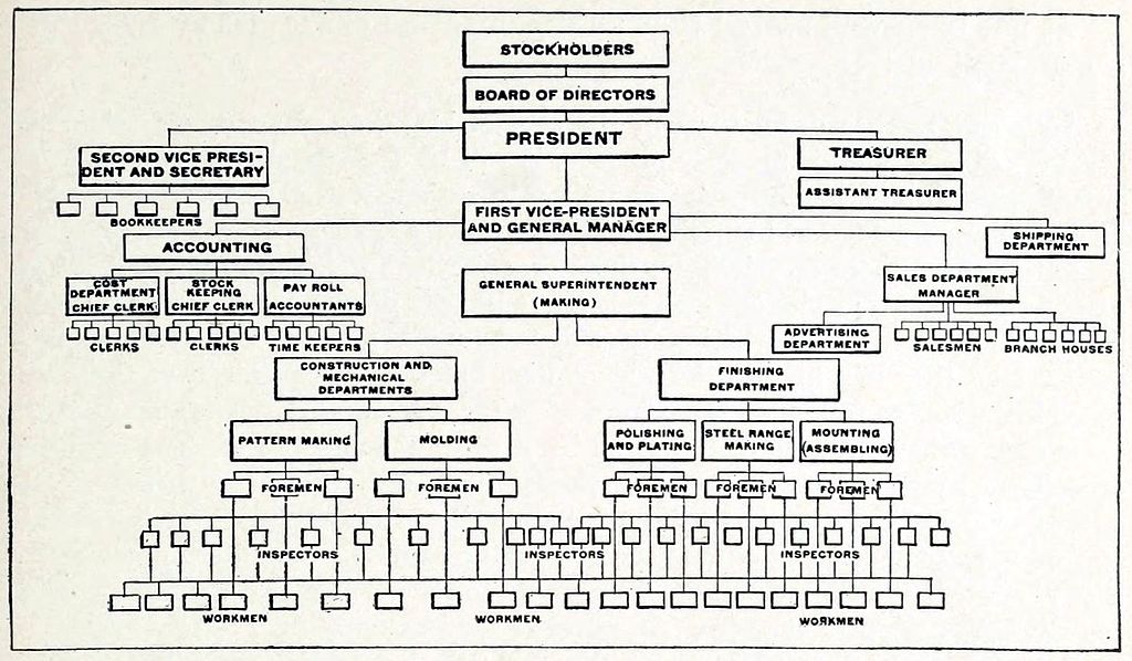 Time Organization Chart