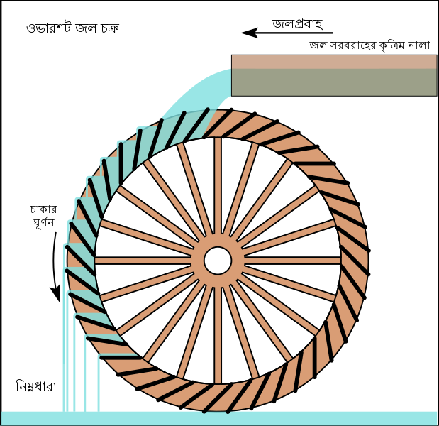 File:Overshot water wheel schematic-bn.svg