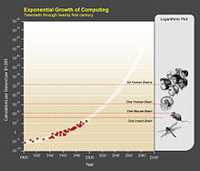 Plot showing the exponential growth of computing