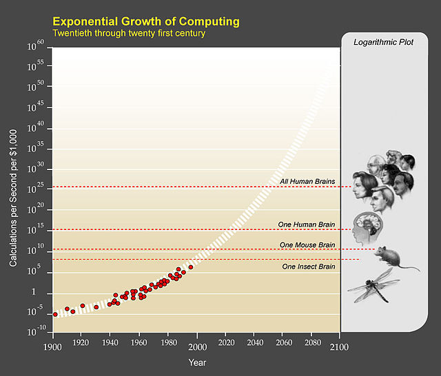 Kurzweil shows that computer power is growing exponentially.