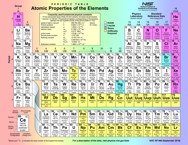 periodic table of elements with states of matter