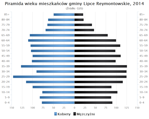 Piramida wieku Gmina Lipce Reymontowskie.png