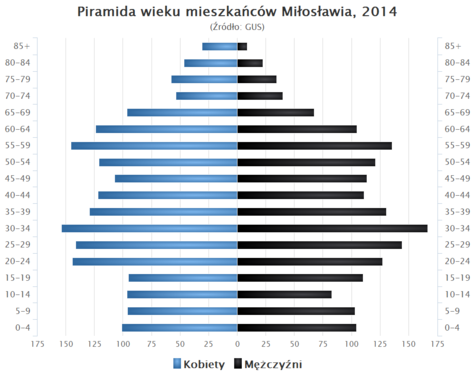 Piramida wieku Miloslaw.png