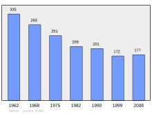 Fayl:Population_-_Municipality_code_58163.svg