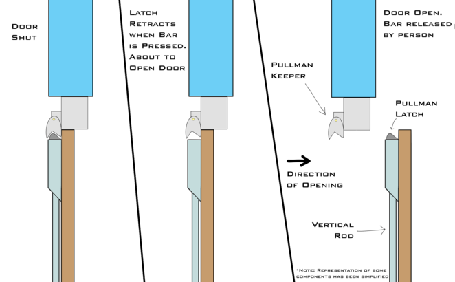 Diagram of Vertical Rod Latching Elements