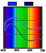 Colorimetry