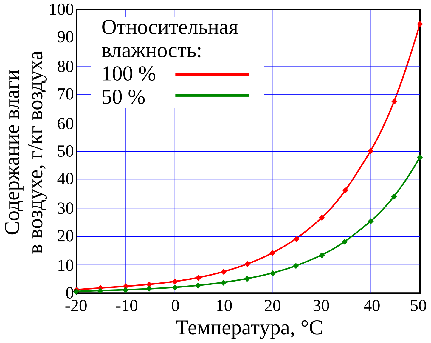 Количество воды в воздухе от температуры. Зависимость относительной влажности воздуха от температуры. Зависимость влажности от температуры. График зависимости относительной влажности от температуры. Относительная влажность от температуры.