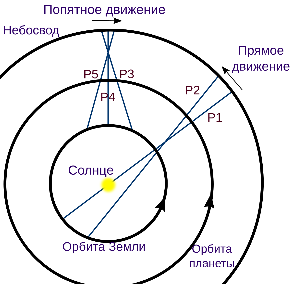 Ретроградное движение это. Попятное движение планет. Попятное ретроградное движение планет. Схема прямого и попятного движения планет. Петлеобразное ретроградное движение планет.