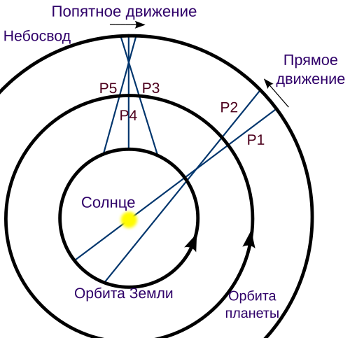 Реферат: Первая научная революция. Гелиоцентрическая система мира(Концепции современного естествознания)