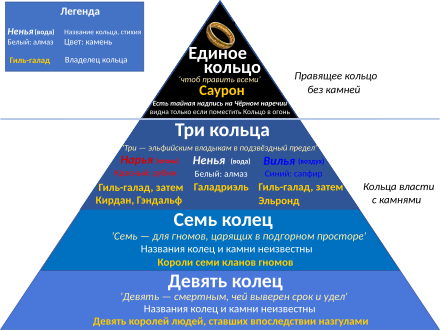 Саурон обманом заставил Келебримбора и других мастеров Эрегиона создать Кольца власти, а затем тайно и в одиночку выковал Единое кольцо для того, чтобы управлять остальными кольцами и покорить Средиземье[T 4]