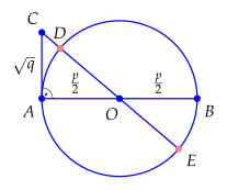 Ruutvõrrand geomeetriliselt 1 lahendiga.svg