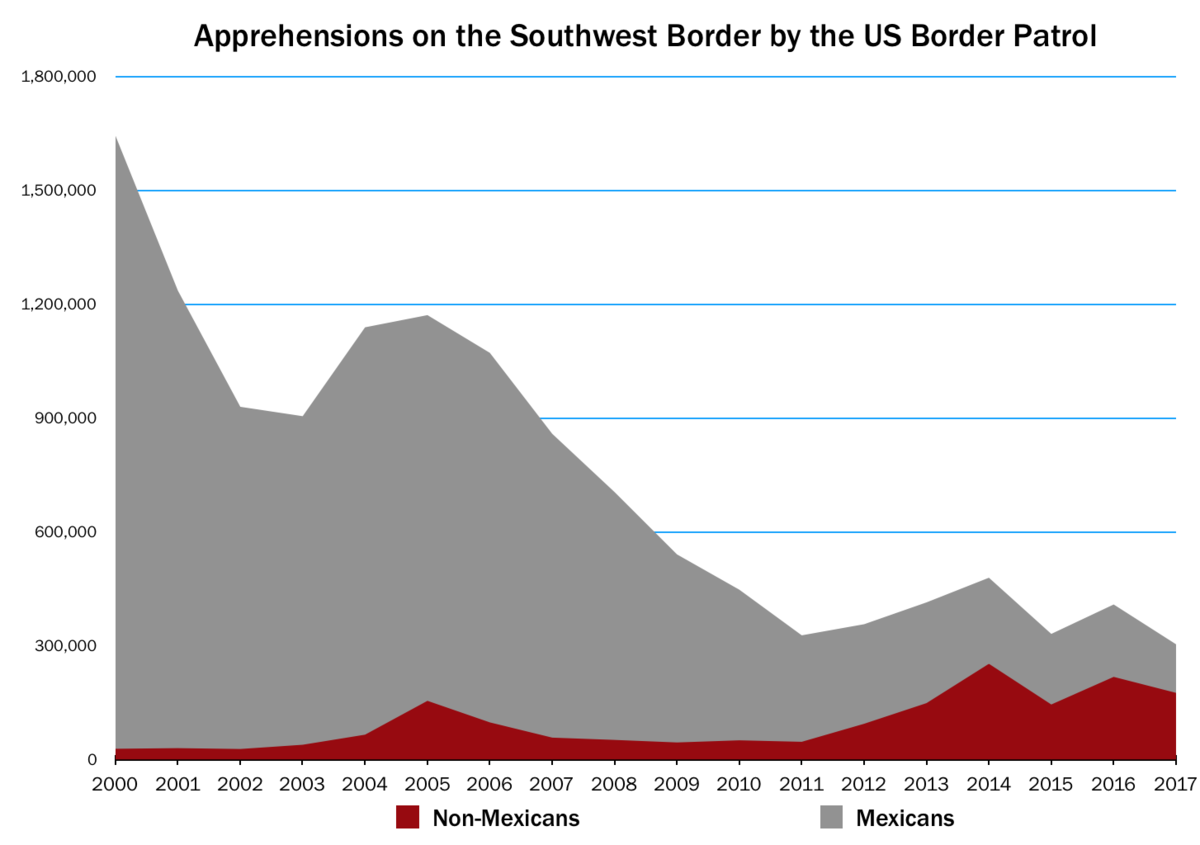 Immigration Statistics Chart