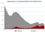 Thumbnail for 2014 American immigration crisis