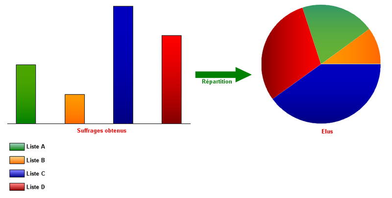 File:Schéma du mode de scrutin proportionnel.png