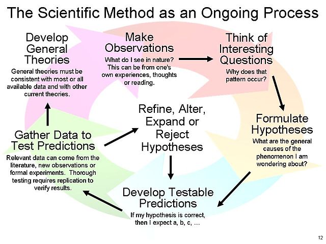 Chemistry Science Method