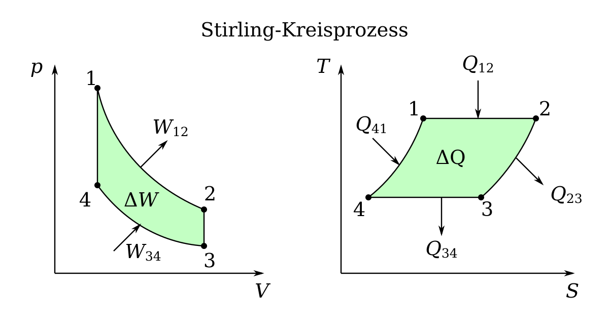 Диаграмма цикла. Цикл Стирлинга диаграмма. Двигатель Стирлинга цикл Карно. Цикл Стирлинга график. TS диаграмма цикла Стирлинга.