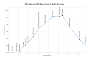 Úsek železniční trati Pfäffikon SZ - Arth-Goldau