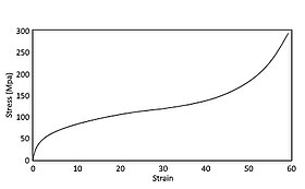 As the strain and applied load on composite metal foam increases, the ability to withstand stress grows. Unlike solid materials that reach their ultimate strength very quickly, composite metal foam slowly builds to its ultimate strength, absorbing energy in the process. Stress-Strain Curve of SS-CMF.jpg