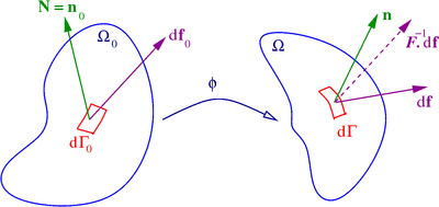 Domain
O
{\displaystyle \Omega }
, its boundary
G
{\displaystyle \Gamma }
and the outward unit normal
n
{\displaystyle \mathbf {n} } StressMeasures.png