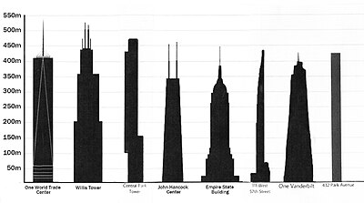 Tallest buildings in the United States by pinnacle height, including all antennas, poles, whether architectural or not as of 2020 Tallest buildings in the USA by pinnacle height, 2020.jpg