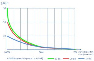 Protection auditive sur-mesure - atténuation 22 dB à 31 dB