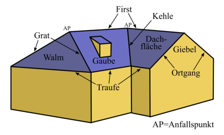 Grundelemente eines Daches