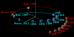 TheKuiperBelt Orbits Pluto Neptune2-ru.svg