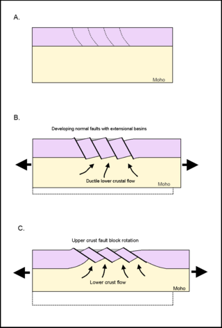 <span class="mw-page-title-main">Tilted block faulting</span>