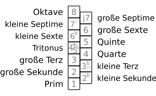 File:Tonleiter bildlich Schema.svg