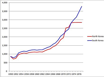 North Korea Gdp Chart