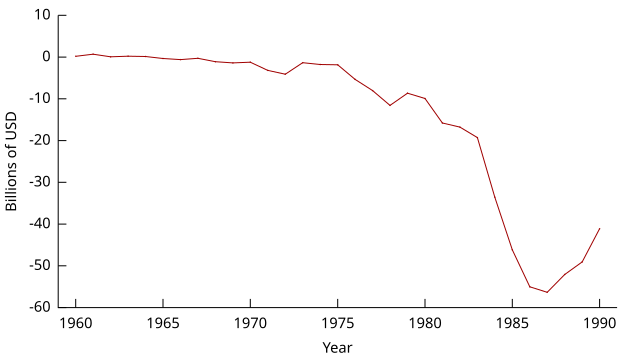 File:USJapanTradeBalance1960-1990.svg