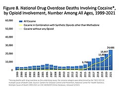 Opioid involvement in cocaine overdose deaths. Yellow line is cocaine and any opioid. Light green line is cocaine without any opioids. Yellow line is cocaine and other synthetic opioids.[2]