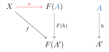 The typical diagram of the definition of a universal morphism. Universal morphism definition.svg