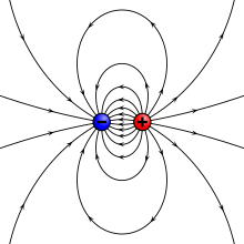 Electric charge may be positive or negative. VFPt dipole electric.svg