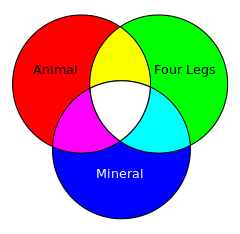 A Venn diagram shows all possible intersections.