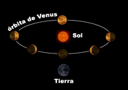 Planeta Venus: Características orbitales, Características físicas, Observación y exploración de Venus