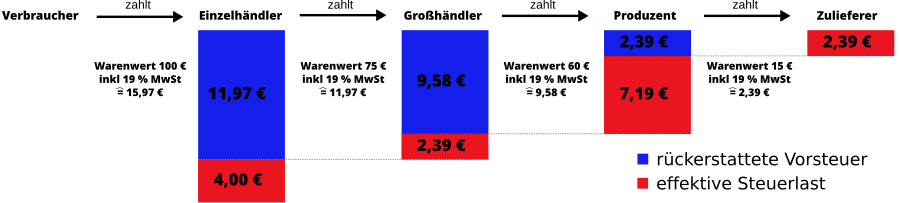 Umsatzsteuer Wikipedia