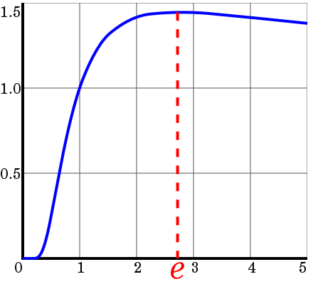 The global maximum of x√x occurs at x = e.