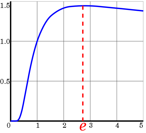 The global maximum of x√x occurs at x = e.