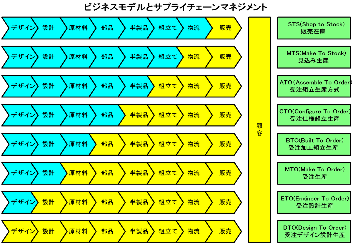 File サプライチェーンマネジメントとビジネスモデル Png Wikimedia Commons