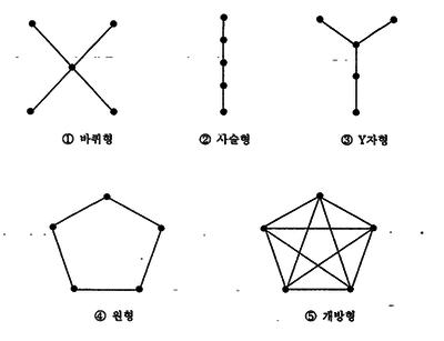 커뮤니케이션 유형