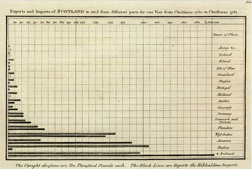 1786 Playfair - Exports and Imports of Scotland to and from different parts for one Year from Christmas 1780 to Christmas 1781.jpg