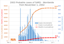 Graphic showing the number of probable cases of SARS worldwide 2003 Probable cases of SARS - Worldwide.svg