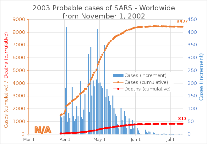File:2003 Probable cases of SARS - Worldwide.svg