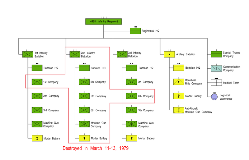 448th Infantry Regiment, February-March 1979