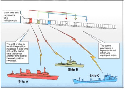 System overview from US Coast Guard
