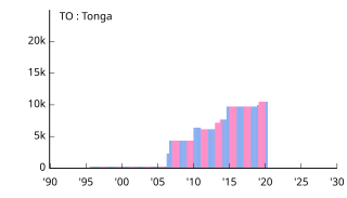 TO Tonga トンガ