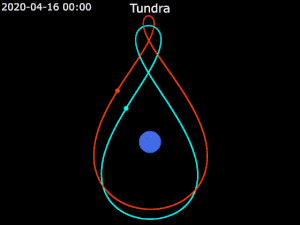 Animation of Tundra orbits with inclination of 63.4deg in Earth fixed frame.
.mw-parser-output .legend{page-break-inside:avoid;break-inside:avoid-column}.mw-parser-output .legend-color{display:inline-block;min-width:1.25em;height:1.25em;line-height:1.25;margin:1px 0;text-align:center;border:1px solid black;background-color:transparent;color:black}.mw-parser-output .legend-text{}
0.2 eccentricity *
0.3 eccentricity *
Earth Animation of Tundra orbit.gif