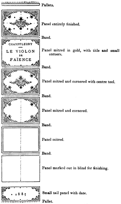 Diagram of the panels on a book spine. Captions, from the top, for each panel are: Pallets; Panel entirely finished; Band; Panel mitred in gold, with title and small corners; Band; Panel mitred and cornered with centre tool; Band; Panel mitred and cornered; Band; Panel mitred; Band; Panel marked out in blind for finishing; Small tail panel with date; Pallet.