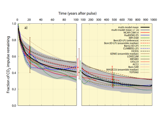 The impulse response following a 100 GtC injection of CO2 into Earth's atmosphere. The relative inertial effect of positive vs. negative feedback during early years is indicated by the pulse fraction which ultimately remains. Atmospheric CO2 impulse response.svg